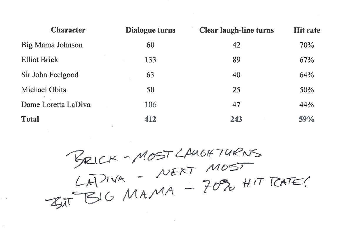 A whole-show inventory of dialogue turns and clear laugh-line turns in Show Biz Whiz.