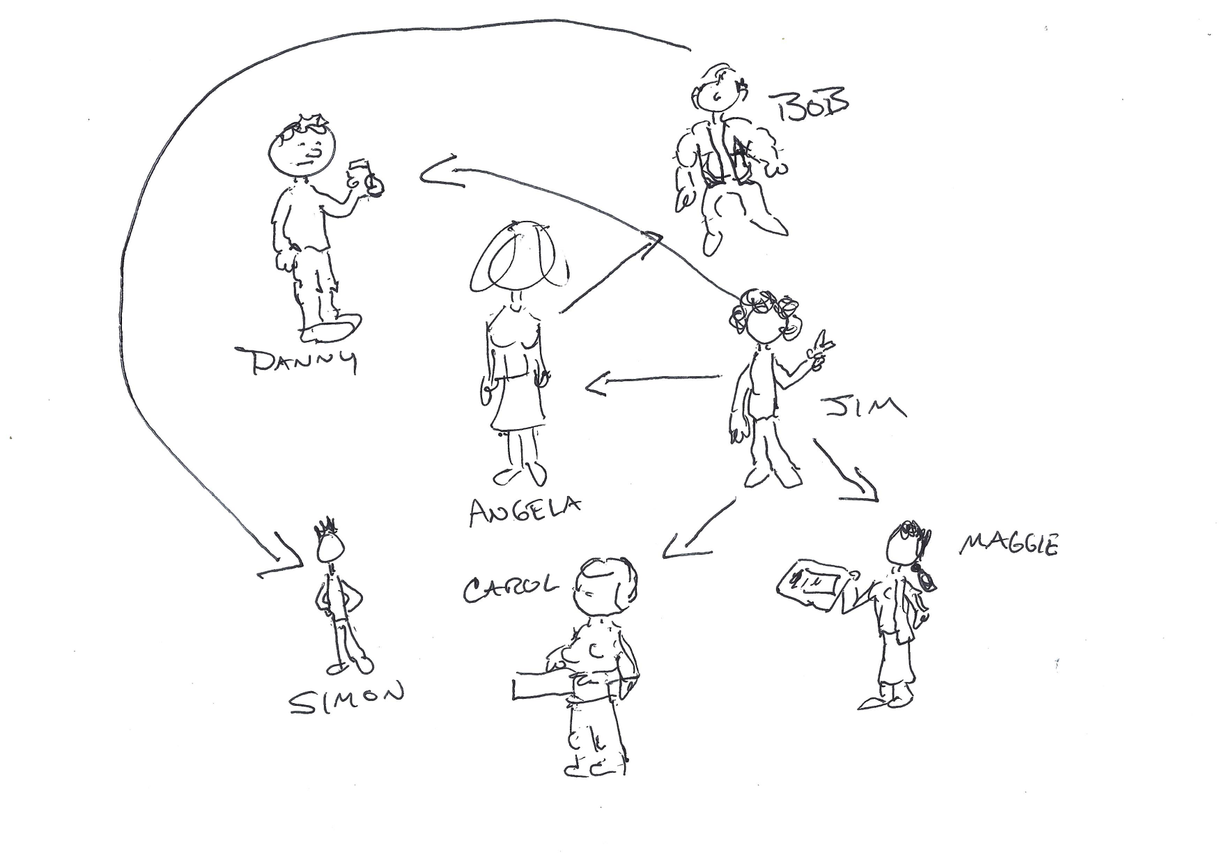 Butch Maxwell’s hand-drawn Remains character map, with Angela at the center and arrows connecting her to Danny, Bob, Jim, Maggie, Carol, and Simon.
